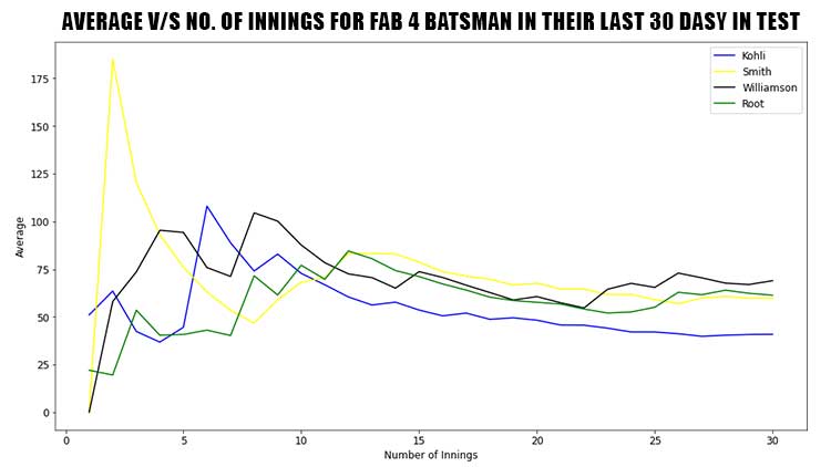 average v/s No. of innings for fab 4 batsman in their last 30 dasy in test