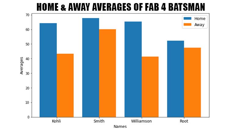 home & Away averages of fab 4 batsman