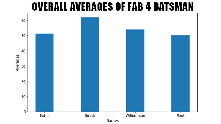 overall averages of fab 4 batsman